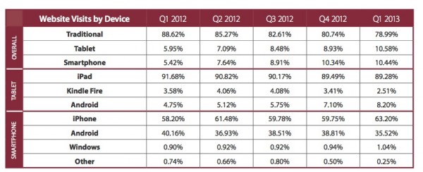 Website-visits-by-device-600x244